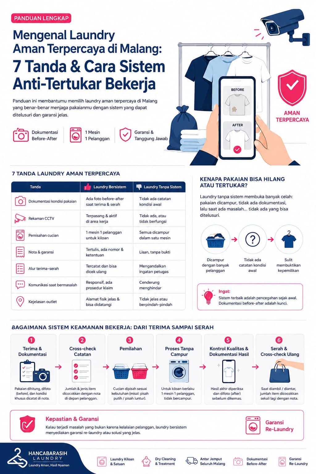 7 Tanda Laundry Aman Terpercaya di Malang Infografis 7 tanda laundry aman terpercaya di Malang dan cara sistem anti-tertukar bekerja